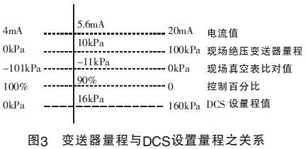 圖3 變送器量程與DCS設置量程之關系